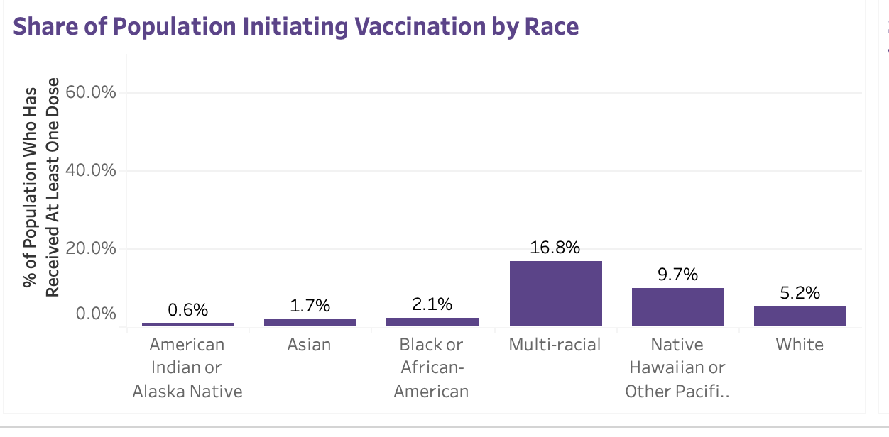 Vaccine date by race 02/02